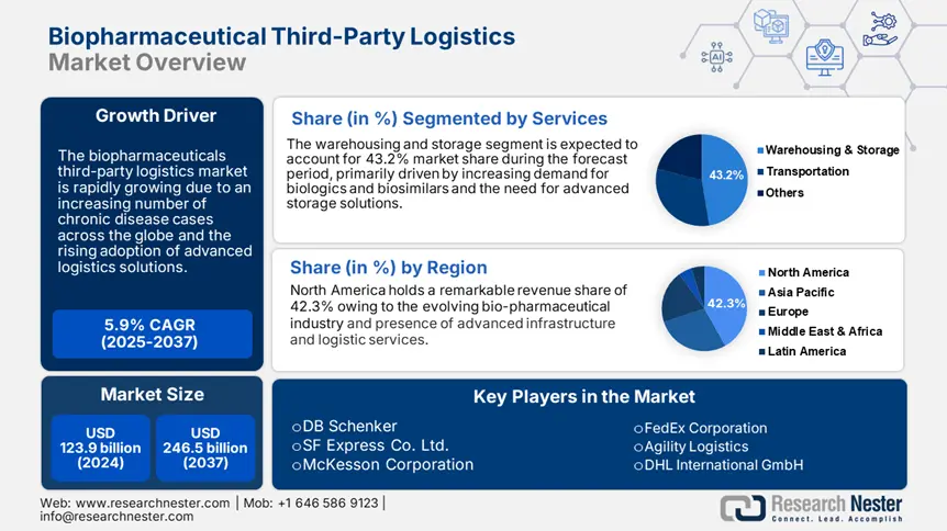 Biopharmaceutical Third-Party Logistics Market Overview